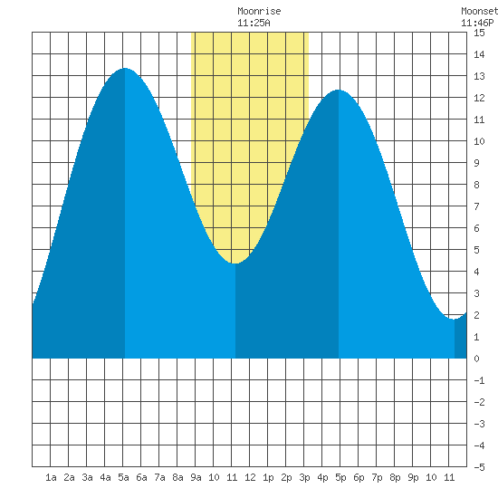 Flynn Cove tide chart for Friday, December 26, 2025