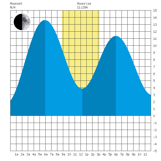 Flynn Cove tide chart for Saturday, December 27, 2025
