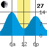 Flynn Cove tide chart for Saturday, December 27, 2025