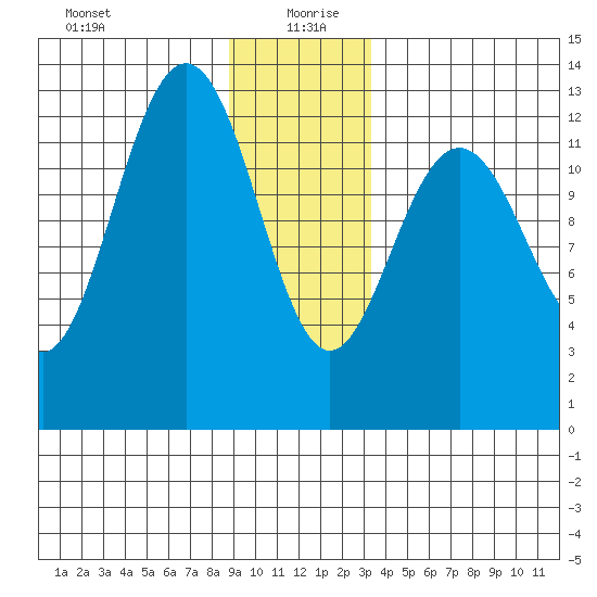 Flynn Cove tide chart for Sunday, December 28, 2025