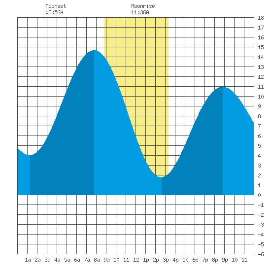 Flynn Cove tide chart for Monday, December 29, 2025