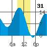 Flynn Cove tide chart for Wednesday, December 31, 2025
