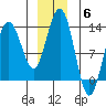 Flynn Cove tide chart for Saturday, December 6, 2025