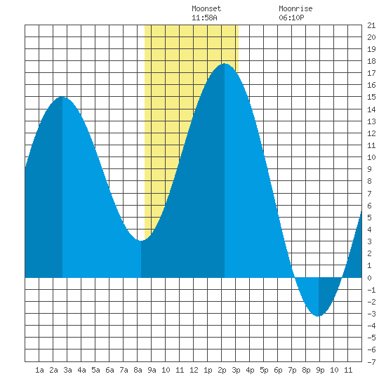 Flynn Cove tide chart for Sunday, December 7, 2025