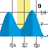 Flynn Cove tide chart for Tuesday, December 9, 2025