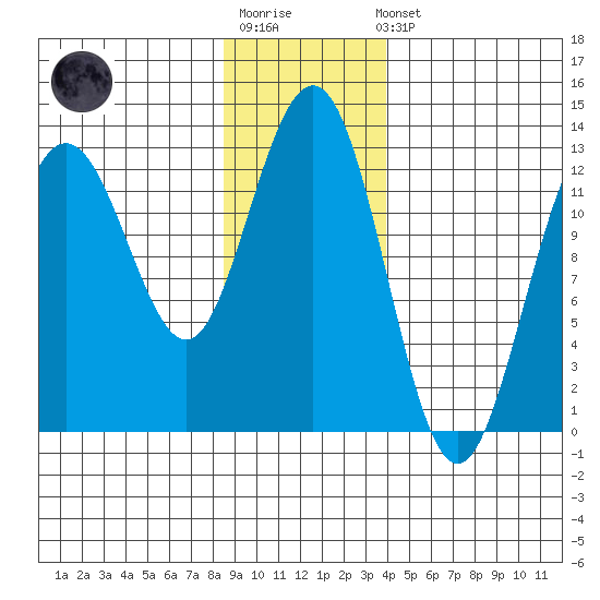 Flynn Cove tide chart for Sunday, January 18, 2026