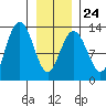 Flynn Cove tide chart for Saturday, January 24, 2026