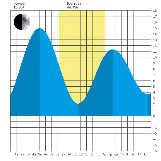Flynn Cove tide chart for Sunday, January 25, 2026