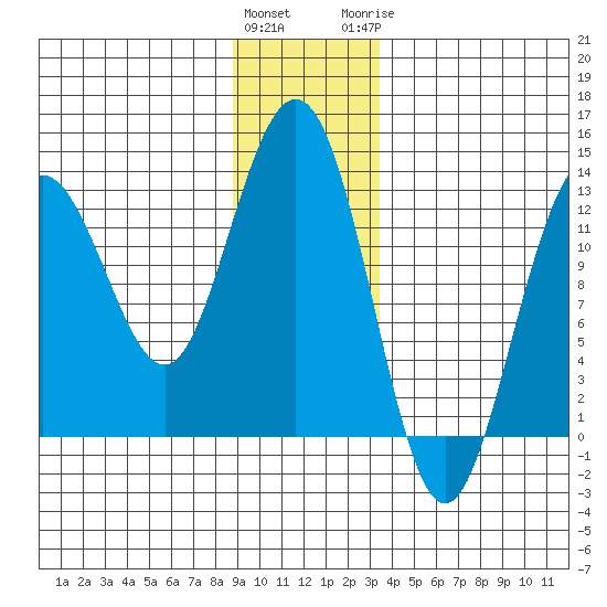 Flynn Cove tide chart for Friday, January 2, 2026