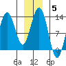Flynn Cove tide chart for Monday, January 5, 2026