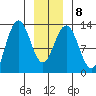 Flynn Cove tide chart for Thursday, January 8, 2026