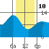 Flynn Cove tide chart for Tuesday, February 10, 2026