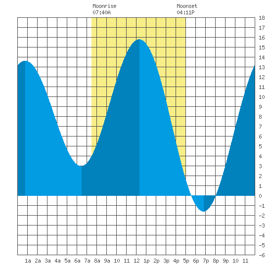 Flynn Cove tide chart for Monday, February 16, 2026