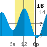 Flynn Cove tide chart for Monday, February 16, 2026