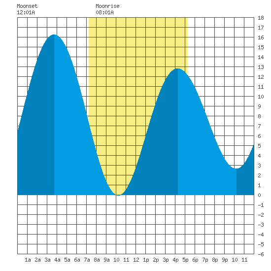 Flynn Cove tide chart for Sunday, February 22, 2026