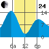 Flynn Cove tide chart for Tuesday, February 24, 2026