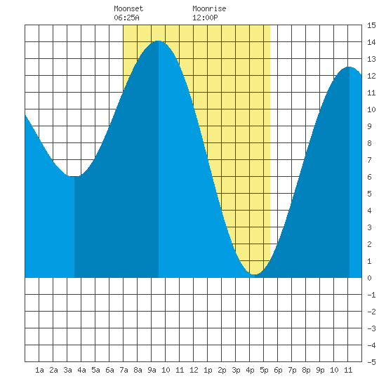 Flynn Cove tide chart for Friday, February 27, 2026