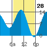Flynn Cove tide chart for Saturday, February 28, 2026