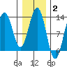 Flynn Cove tide chart for Monday, February 2, 2026
