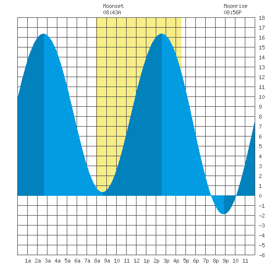 Flynn Cove tide chart for Wednesday, February 4, 2026