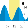 Flynn Cove tide chart for Friday, February 6, 2026