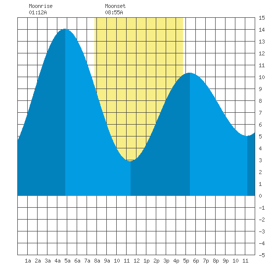 Flynn Cove tide chart for Sunday, February 8, 2026