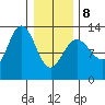Flynn Cove tide chart for Sunday, February 8, 2026