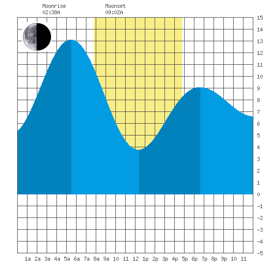 Flynn Cove tide chart for Monday, February 9, 2026