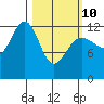 Flynn Cove tide chart for Tuesday, March 10, 2026