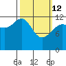 Flynn Cove tide chart for Thursday, March 12, 2026
