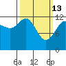 Flynn Cove tide chart for Friday, March 13, 2026