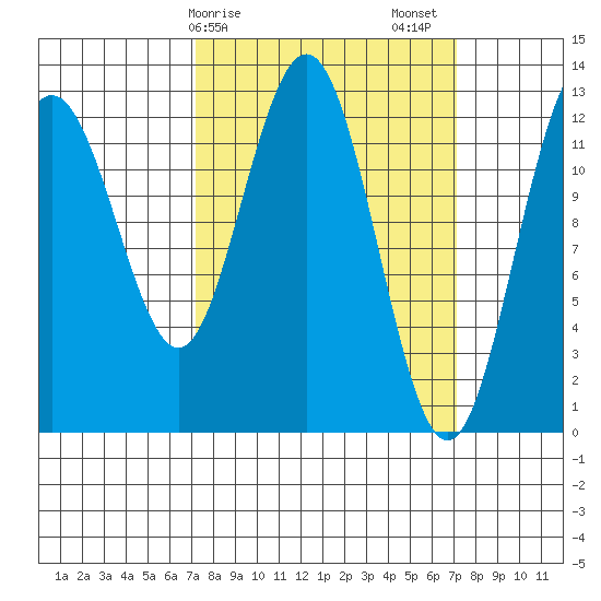 Flynn Cove tide chart for Monday, March 16, 2026