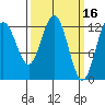 Flynn Cove tide chart for Monday, March 16, 2026