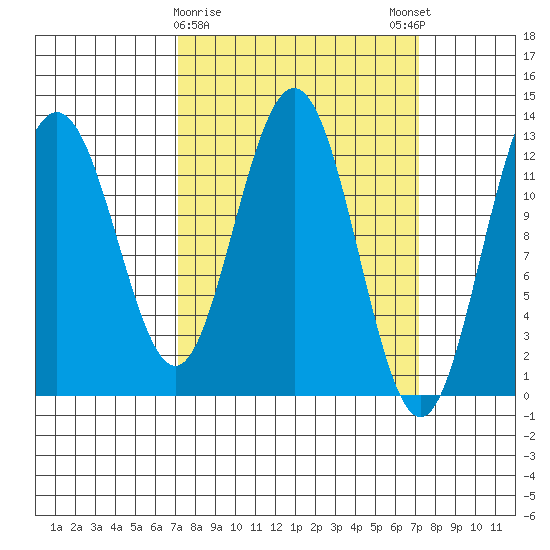 Flynn Cove tide chart for Tuesday, March 17, 2026
