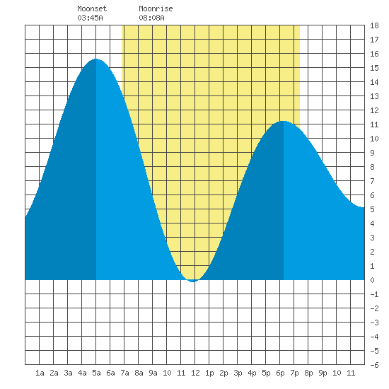 Flynn Cove tide chart for Tuesday, March 24, 2026