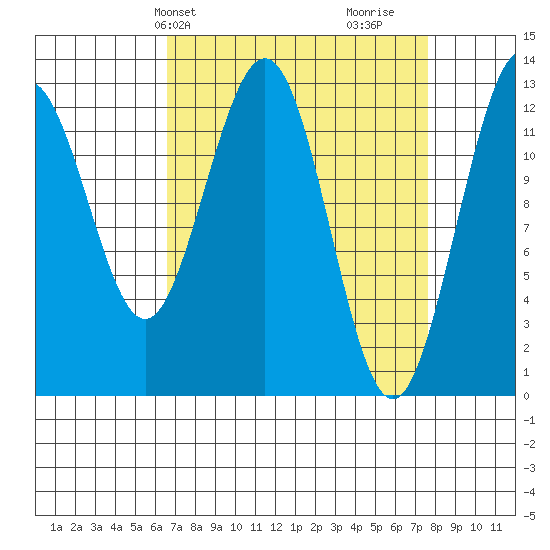Flynn Cove tide chart for Sunday, March 29, 2026