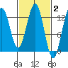 Flynn Cove tide chart for Monday, March 2, 2026