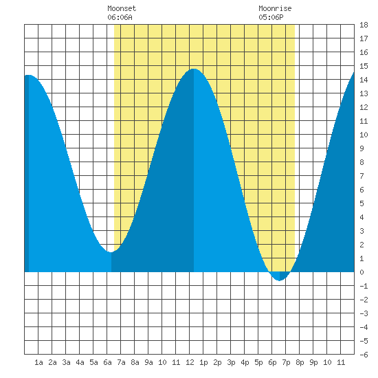 Flynn Cove tide chart for Monday, March 30, 2026