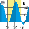Flynn Cove tide chart for Tuesday, March 3, 2026