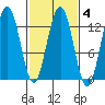 Flynn Cove tide chart for Wednesday, March 4, 2026