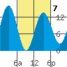 Flynn Cove tide chart for Saturday, March 7, 2026