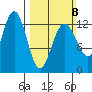 Flynn Cove tide chart for Sunday, March 8, 2026