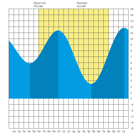 Flynn Cove tide chart for Sunday, April 12, 2026