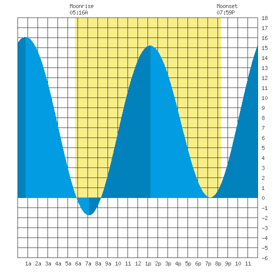 Flynn Cove tide chart for Thursday, April 16, 2026