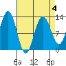 Flynn Cove tide chart for Saturday, April 4, 2026