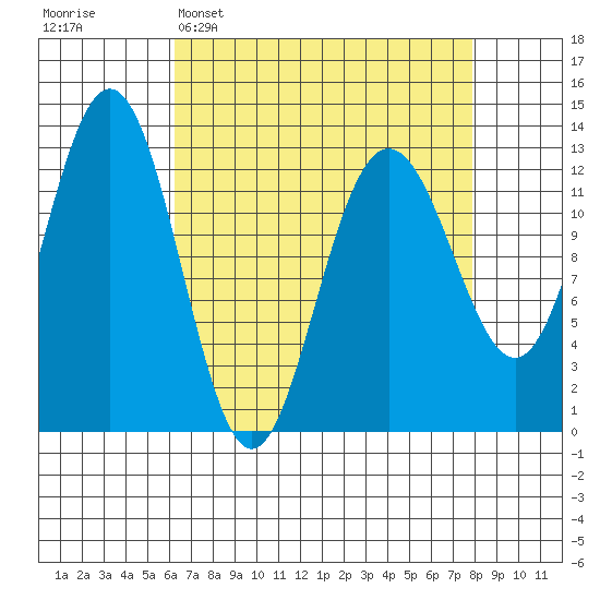 Flynn Cove tide chart for Sunday, April 5, 2026