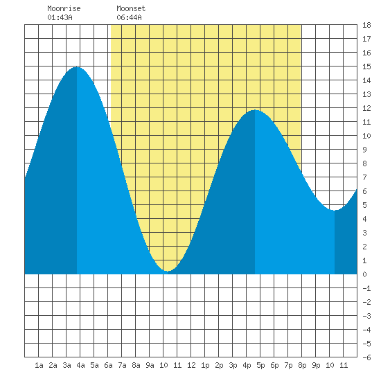 Flynn Cove tide chart for Monday, April 6, 2026