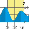 Flynn Cove tide chart for Tuesday, April 7, 2026