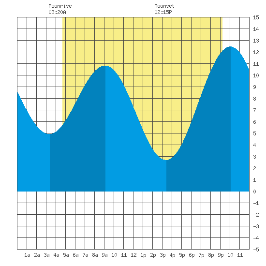 Flynn Cove tide chart for Monday, May 11, 2026