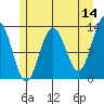 Flynn Cove tide chart for Thursday, May 14, 2026